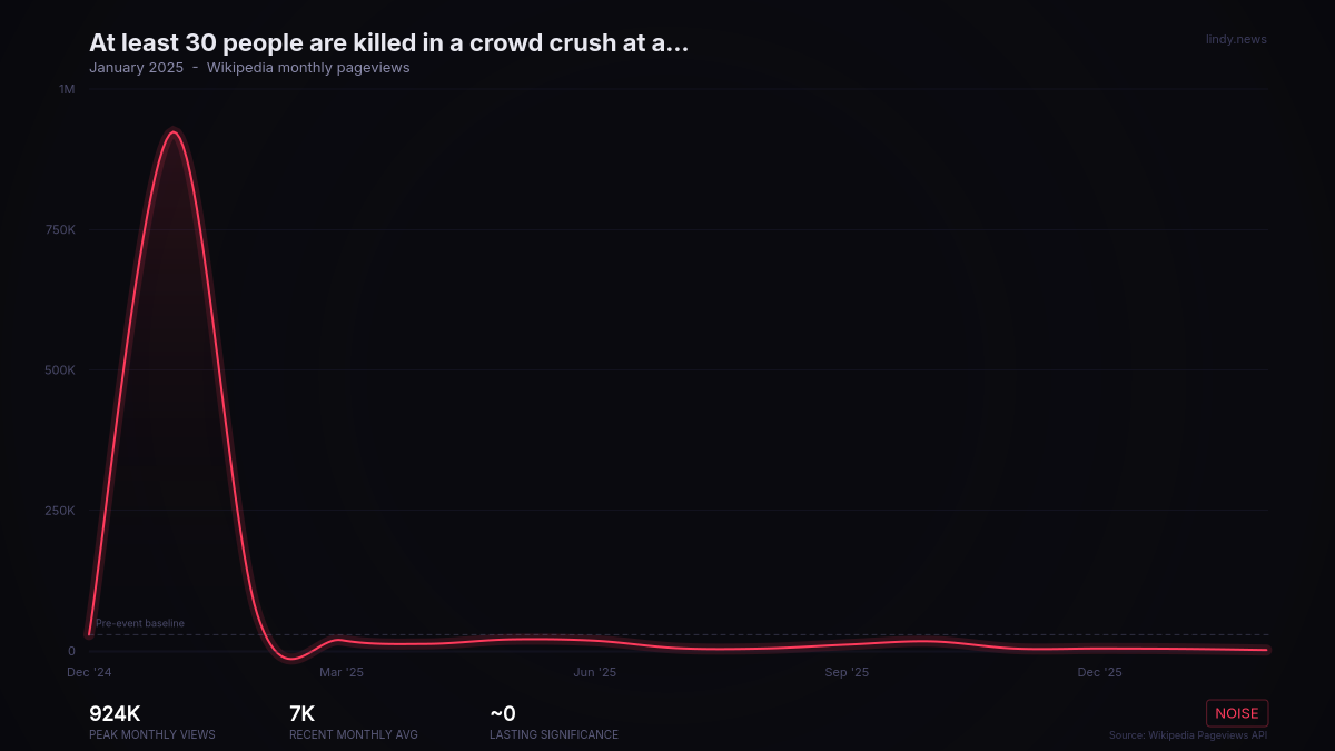 At least 30 people are killed in a crowd crush at a Hindu festival in Prayagraj, Uttar Pradesh, India.