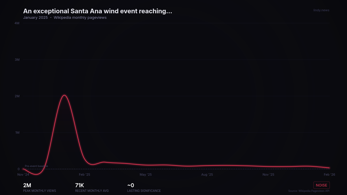 An exceptional Santa Ana wind event reaching hurricane-force in some locations in southern California, United States,...
