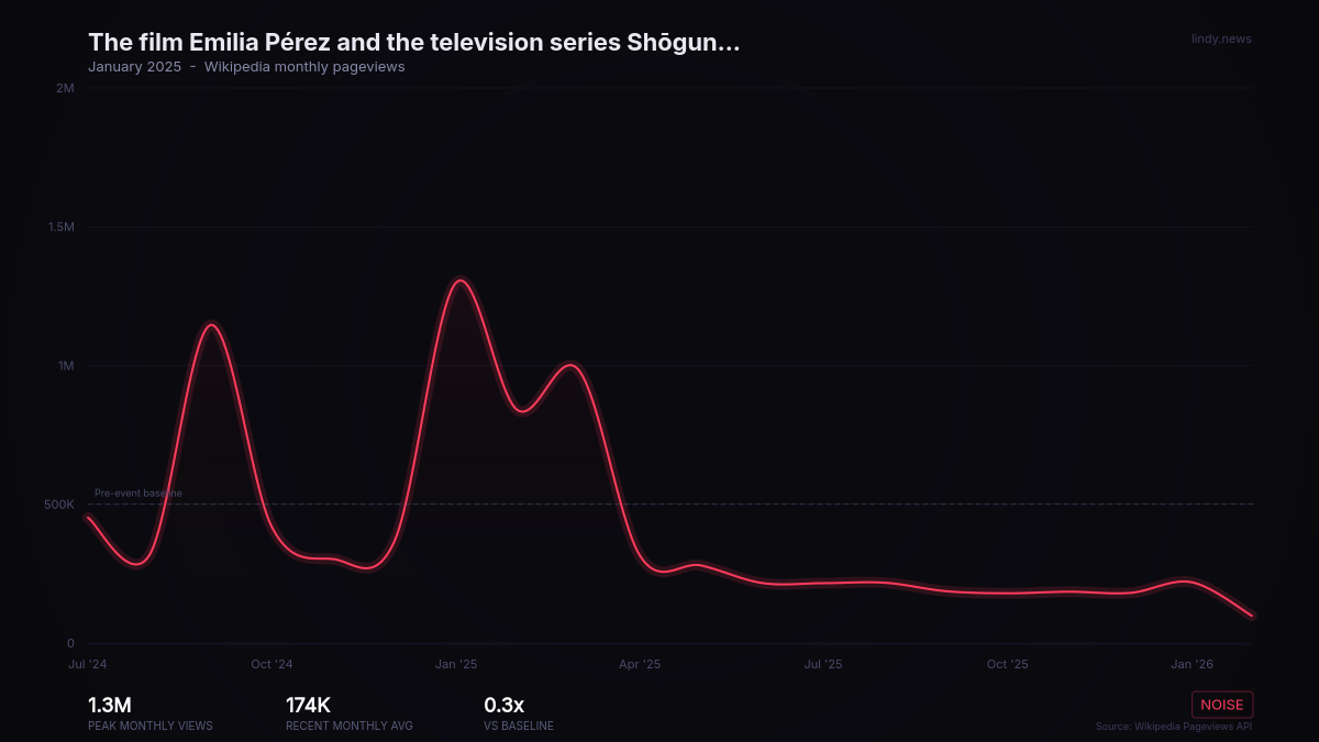 The film Emilia Pérez and the television series Shōgun win the most awards at the 82nd Golden Globes with four each....
