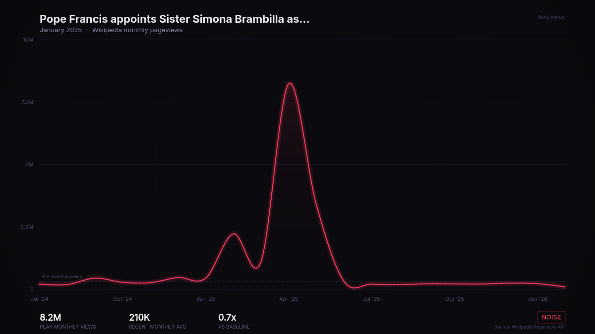 Pope Francis appoints Sister Simona Brambilla as Prefect of the Dicastery for Institutes of Consecrated Life and...