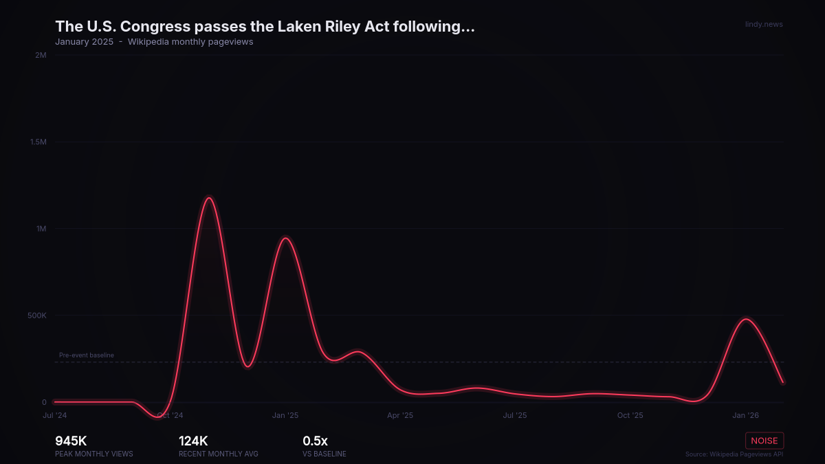 The U.S. Congress passes the Laken Riley Act following a 263–156 vote in the House of Representatives, making it easier...