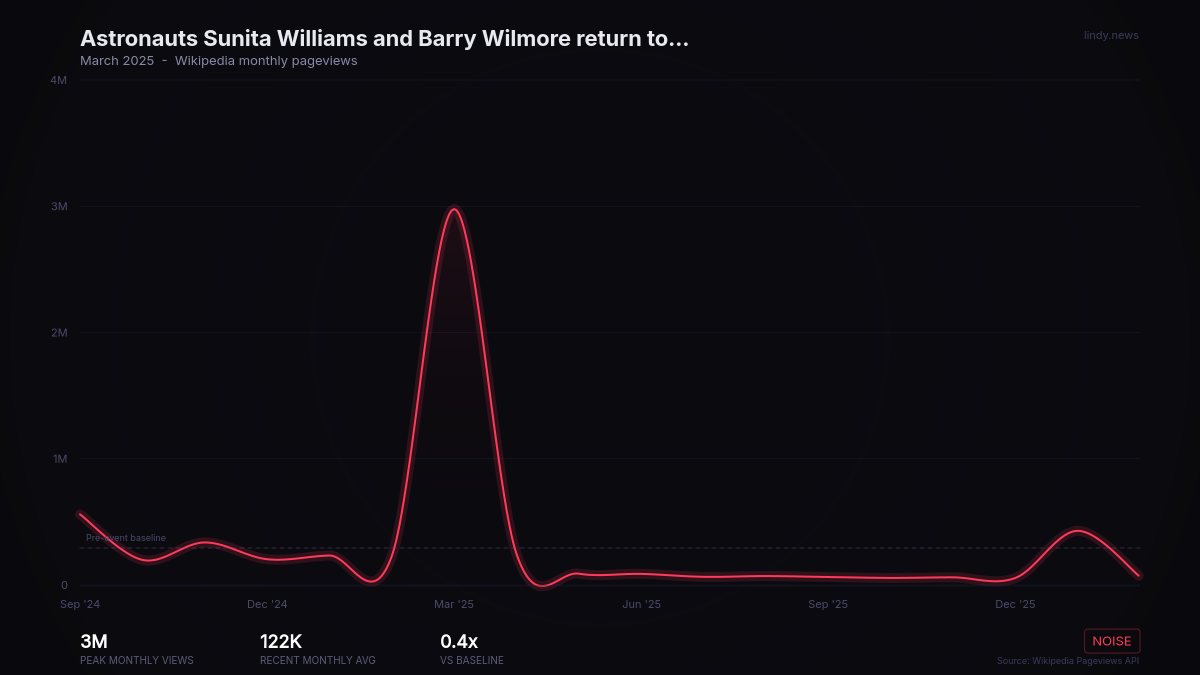Astronauts Sunita Williams and Barry Wilmore return to Earth aboard the SpaceX Crew-9 Dragon 2 capsule after nine...