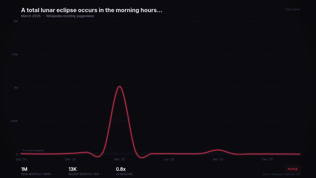 A total lunar eclipse occurs in the morning hours across the Western Hemisphere at night. (Space.com)
