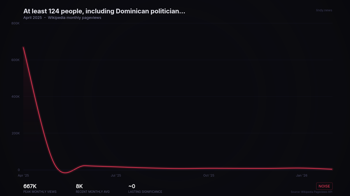 At least 124 people, including Dominican politician Nelsy Cruz and former Major League Baseball players Tony Blanco and...