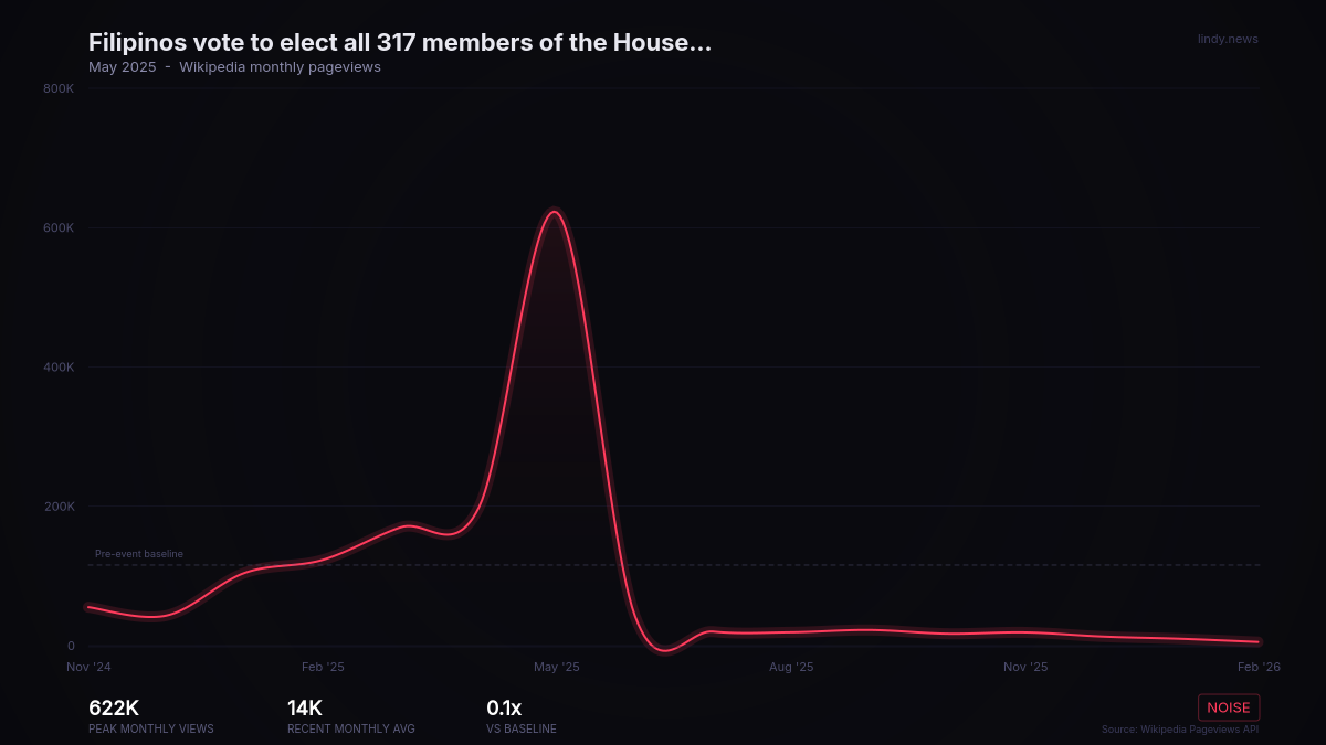 Filipinos vote to elect all 317 members of the House of Representatives and 12 members of the Senate, in addition to...