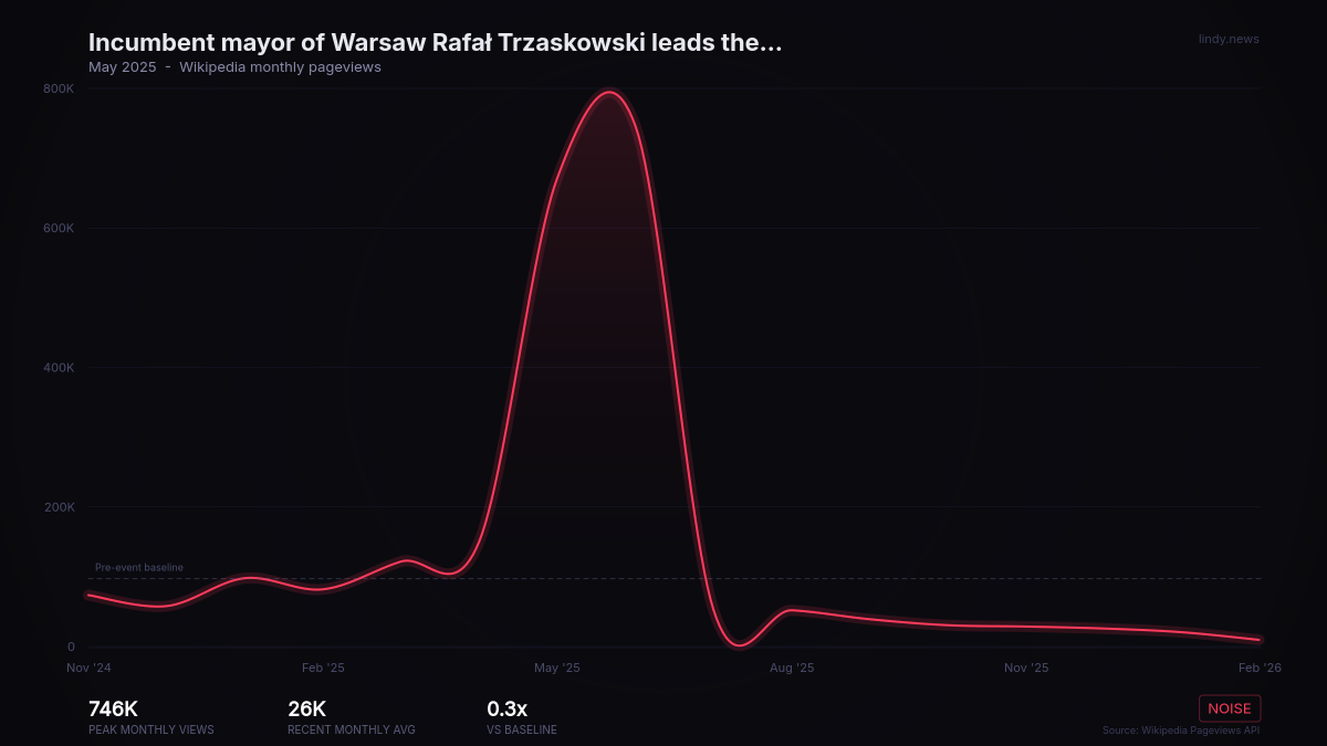 Incumbent mayor of Warsaw Rafał Trzaskowski leads the first round of the Polish presidential elections with 31.4% of...