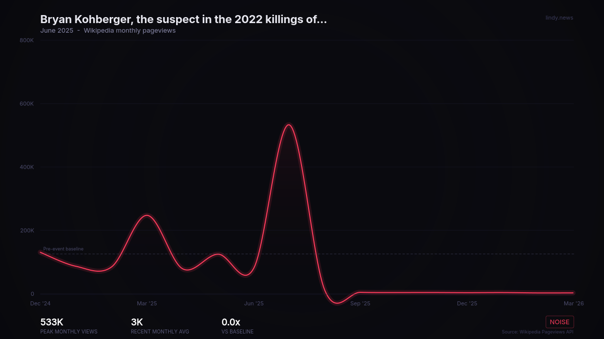 Bryan Kohberger, the suspect in the 2022 killings of four University of Idaho students, pleads guilty to all charges,...
