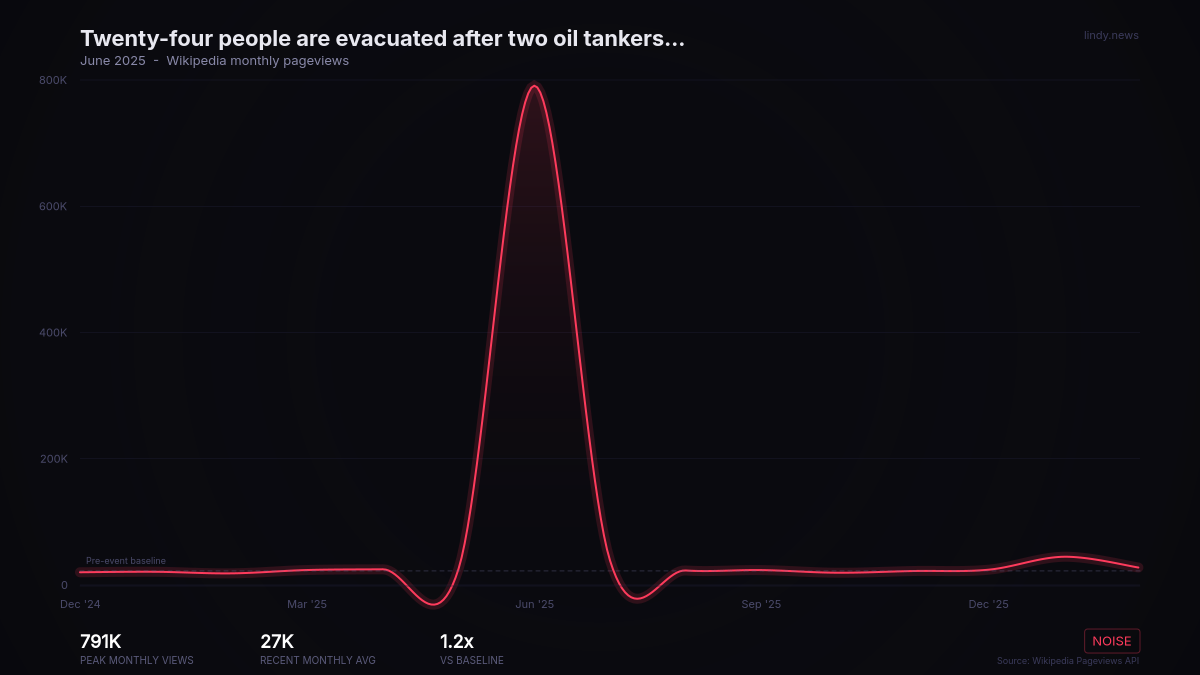 Twenty-four people are evacuated after two oil tankers collide near the Strait of Hormuz in the Gulf of Oman.