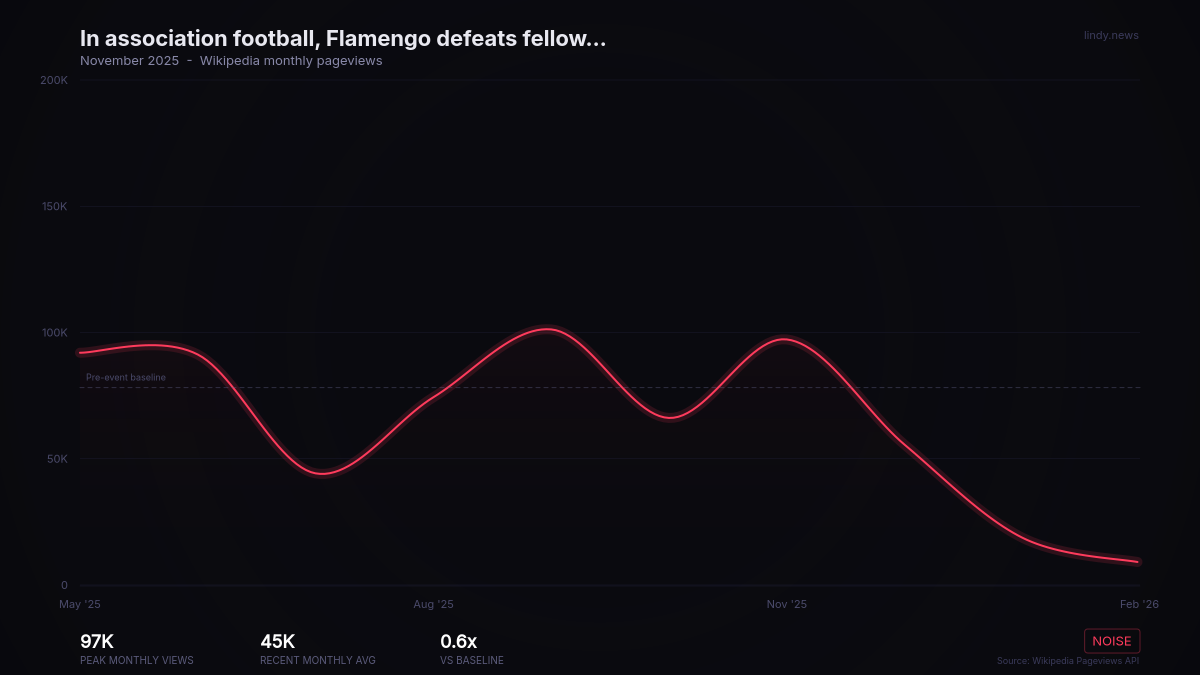 In association football, Flamengo defeats fellow Brazilians Palmeiras 1–0 to win their fourth Copa Libertadores title,...
