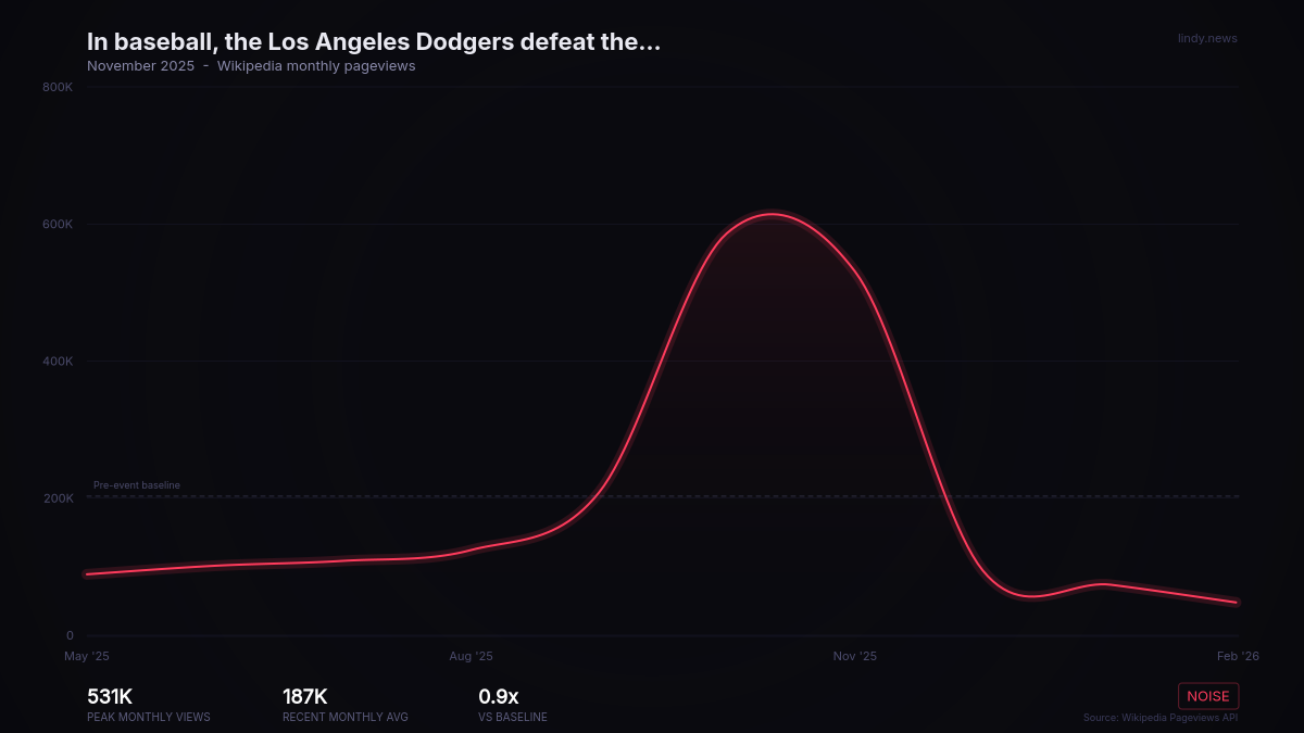 In baseball, the Los Angeles Dodgers defeat the Toronto Blue Jays 5–4 in Game 7 to win the World Series.