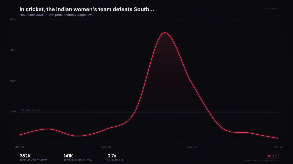 In cricket, the Indian women's team defeats South Africa by 52 runs to win the 13th edition of the Women's Cricket...