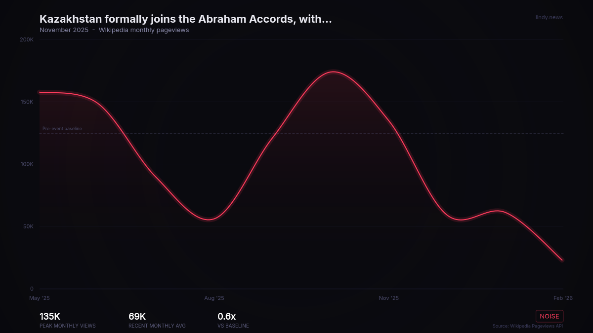 Kazakhstan formally joins the Abraham Accords, with the aim to enhance bilateral cooperation with Israel.