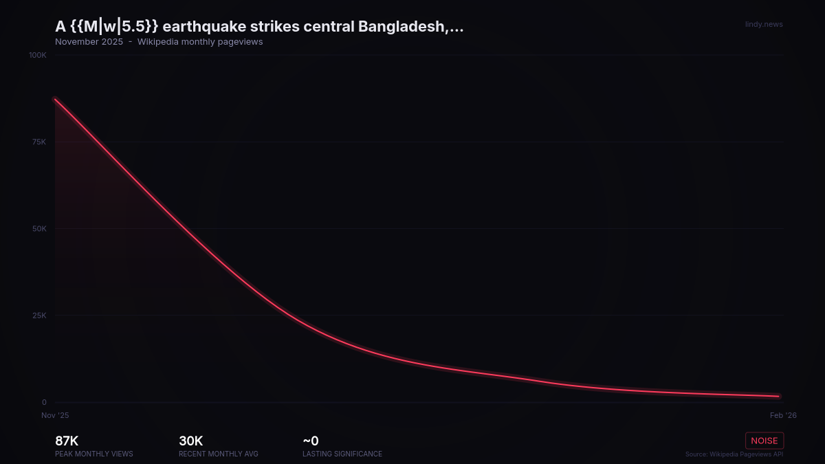 A {{M|w|5.5}} earthquake strikes central Bangladesh, killing ten people and wounding over 350 more. (AA)
