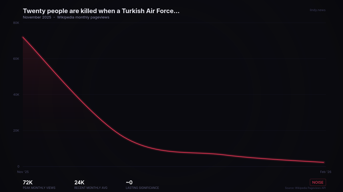 Twenty people are killed when a Turkish Air Force C-130 Hercules cargo plane crashes near the Azerbaijan–Georgia...