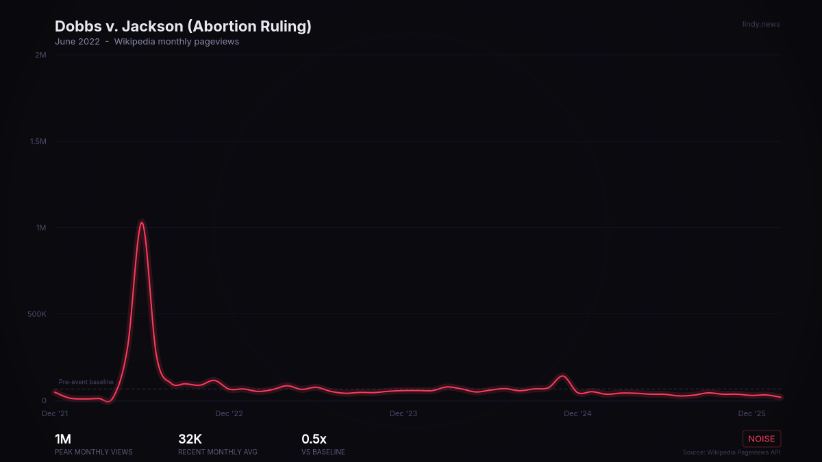 Dobbs v. Jackson (Abortion Ruling)