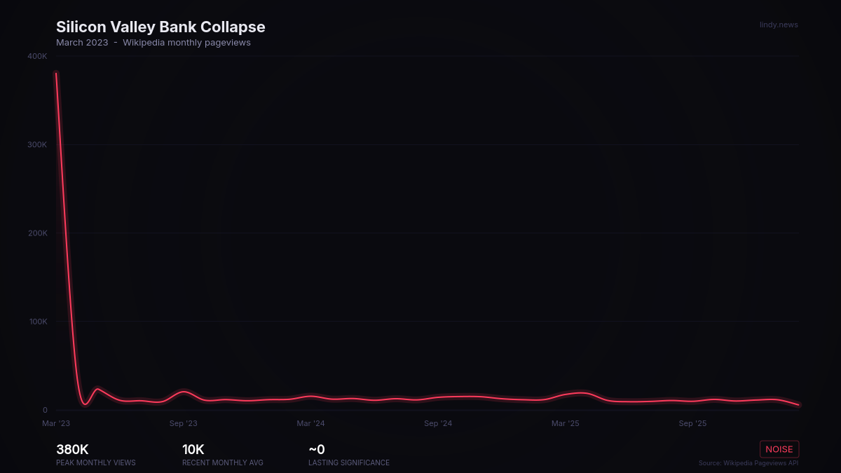 Silicon Valley Bank Collapse