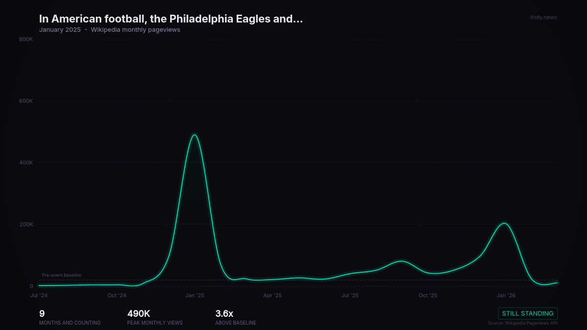 In American football, the Philadelphia Eagles and Kansas City Chiefs win their respective conference championship games...