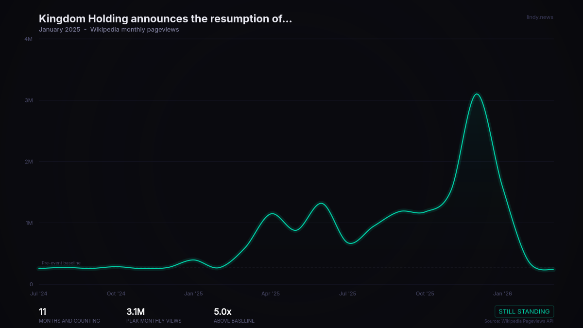 Kingdom Holding announces the resumption of construction on the {{conv|1000|m}}-tall Jeddah Tower in Saudi Arabia,...