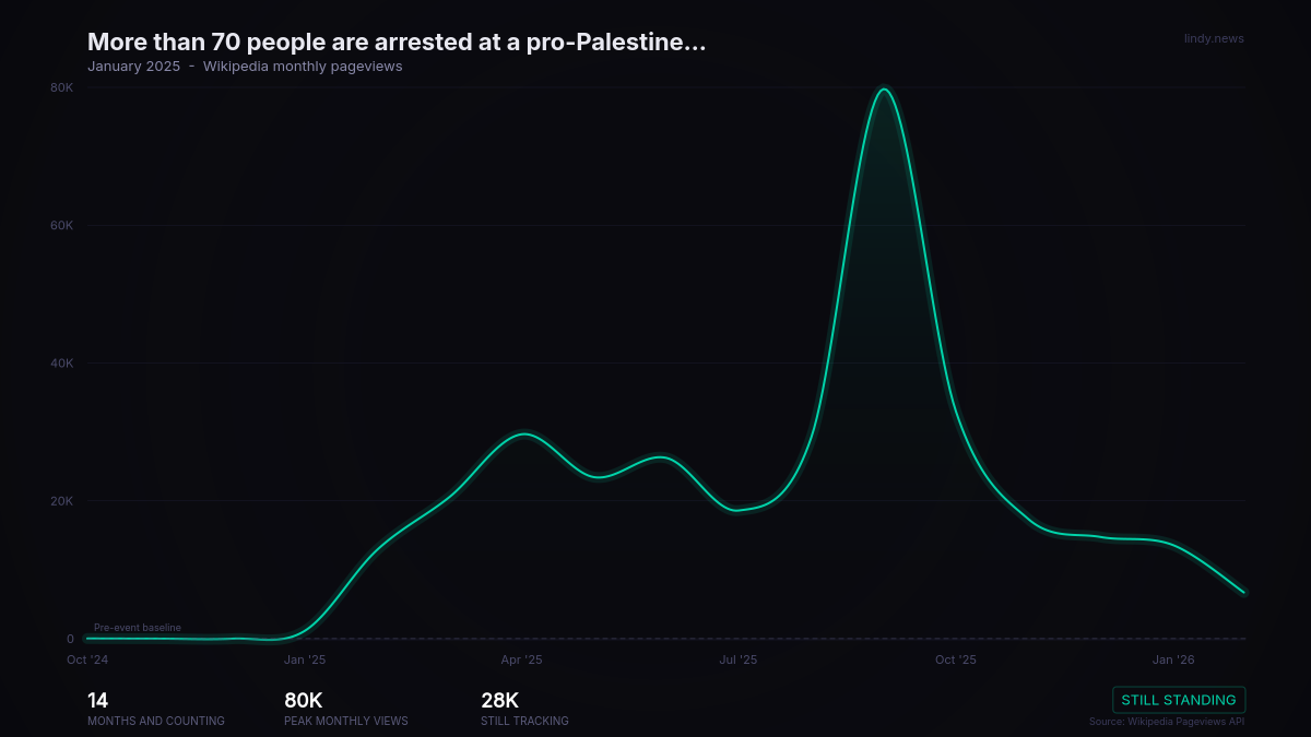 More than 70 people are arrested at a pro-Palestine protest in London, England, United Kingdom for violating protest...