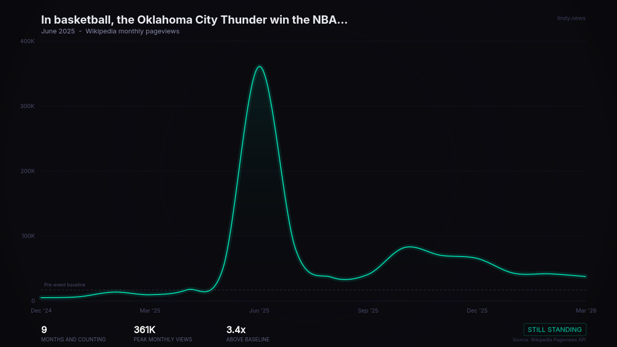 In basketball, the Oklahoma City Thunder win the NBA Finals in 7 games against the Indiana Pacers, winning their first...