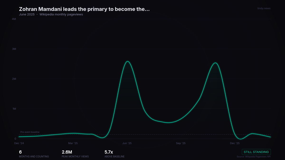 Zohran Mamdani leads the primary to become the Democratic Party nominee for the 2025 New York City mayoral election,...
