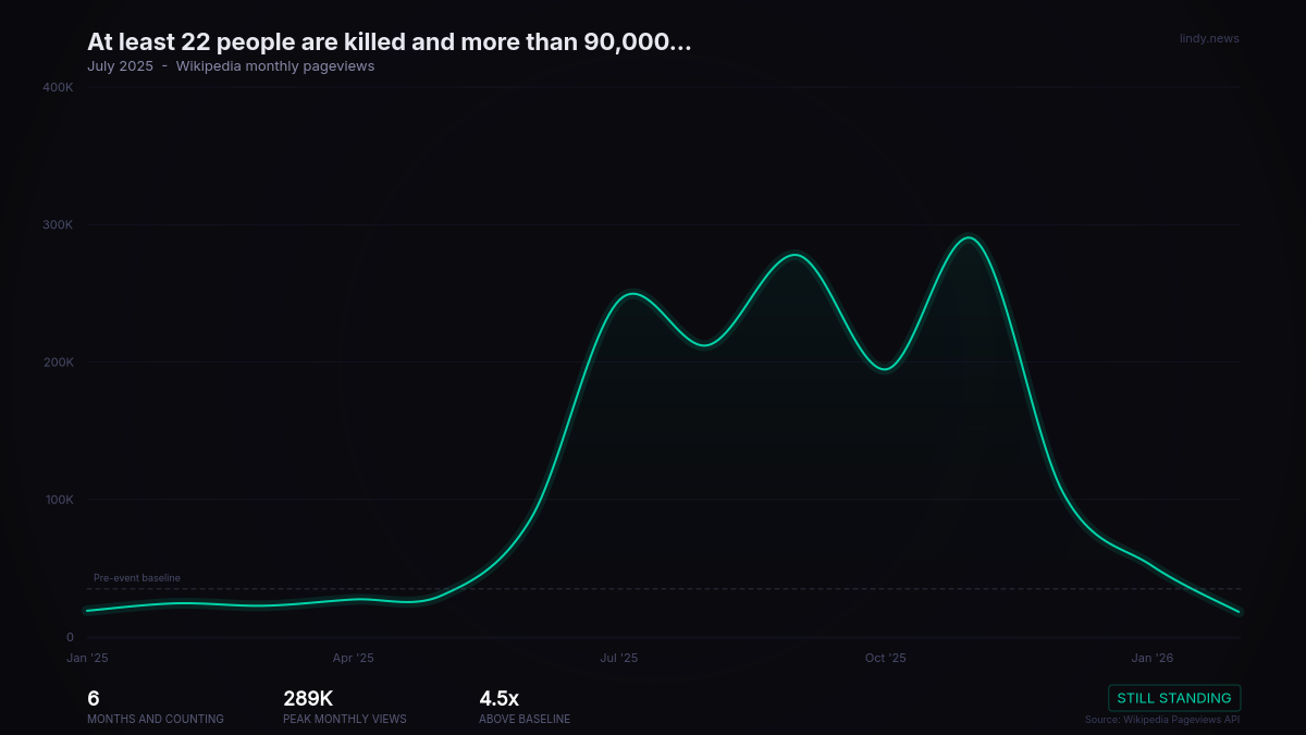 At least 22 people are killed and more than 90,000 people are displaced as Tropical Storm Wipha hits the Philippines...