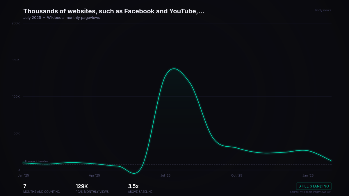 Thousands of websites, such as Facebook and YouTube, begin implementing age verification to block "adult content" for...