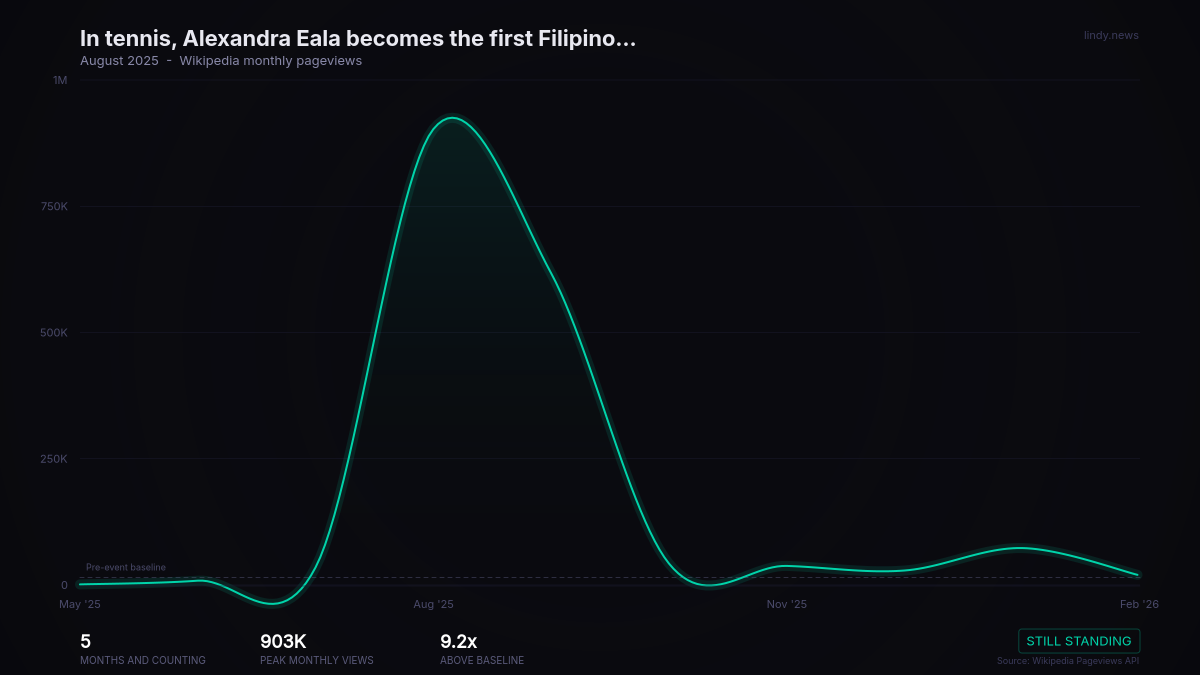 In tennis, Alexandra Eala becomes the first Filipino player to win a main draw match at a Grand Slam in the Open Era...