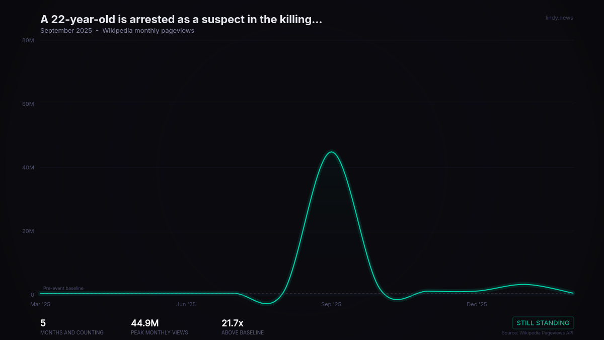 A 22-year-old is arrested as a suspect in the killing of American political commentator Charlie Kirk two days ago.