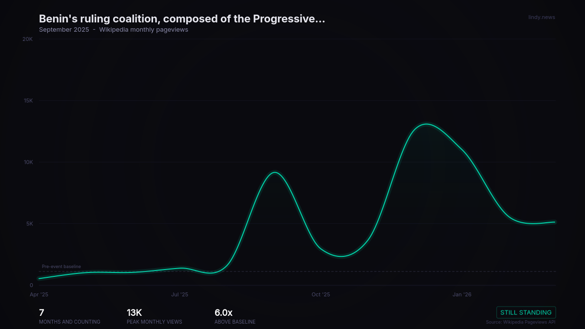 Benin's ruling coalition, composed of the Progressive Union Renewal and the Republican Bloc, nominates finance minister...