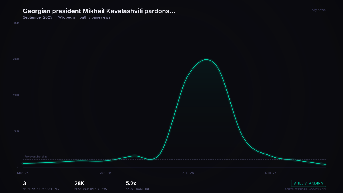 Georgian president Mikheil Kavelashvili pardons opposition politicians Mamuka Khazaradze and Badri Japaridze, allowing...