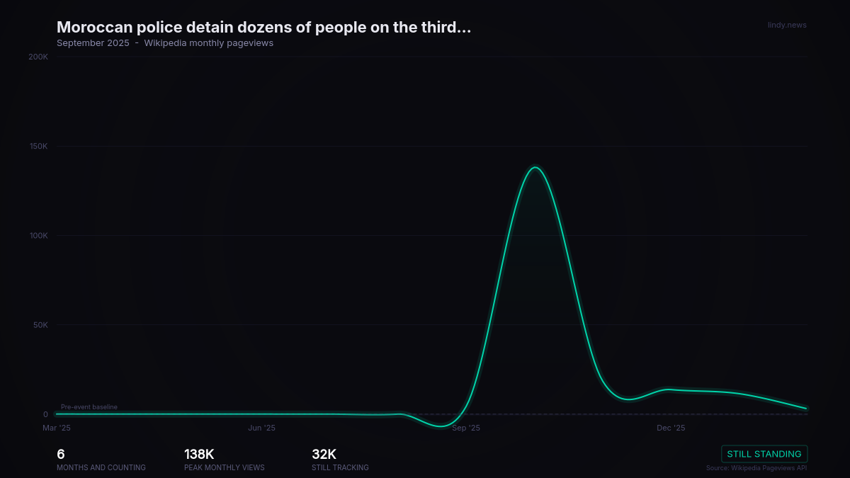 Moroccan police detain dozens of people on the third consecutive day of Gen Z-led protests across the country against...