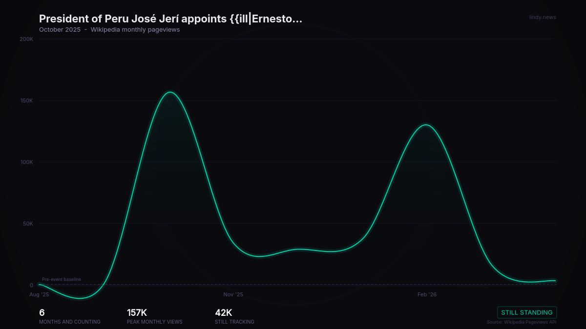 President of Peru José Jerí appoints {{ill|Ernesto Álvarez Miranda|es}} as the new Prime Minister.