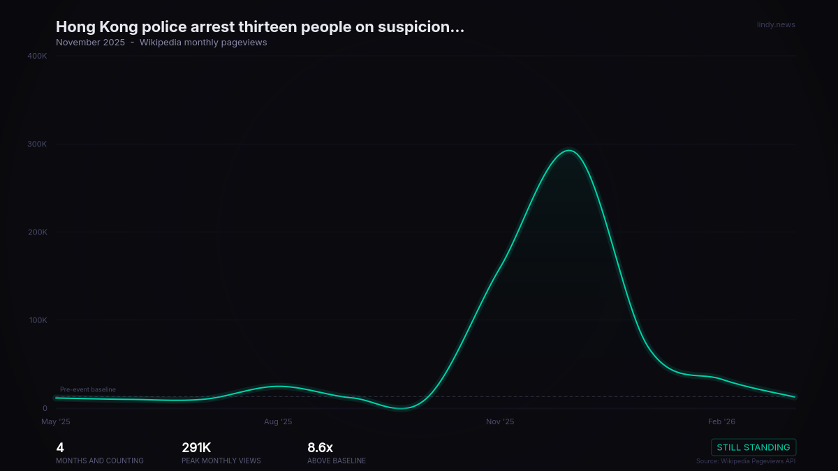 Hong Kong police arrest thirteen people on suspicion of manslaughter in connection with the fire, while officials...
