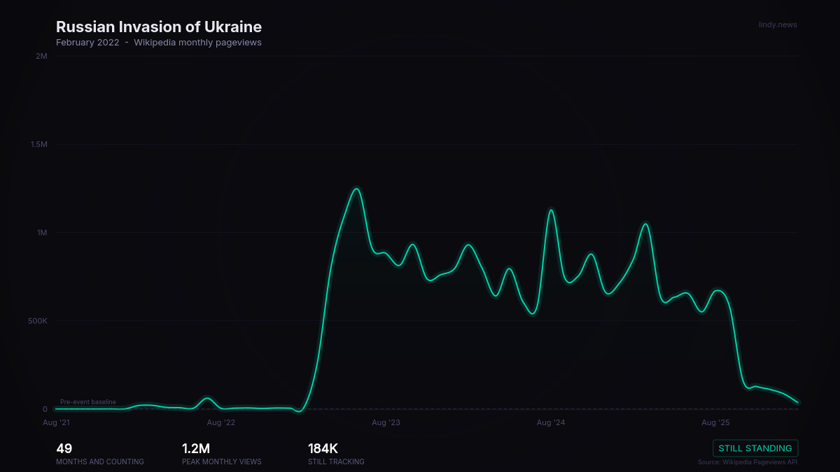 Russian Invasion of Ukraine